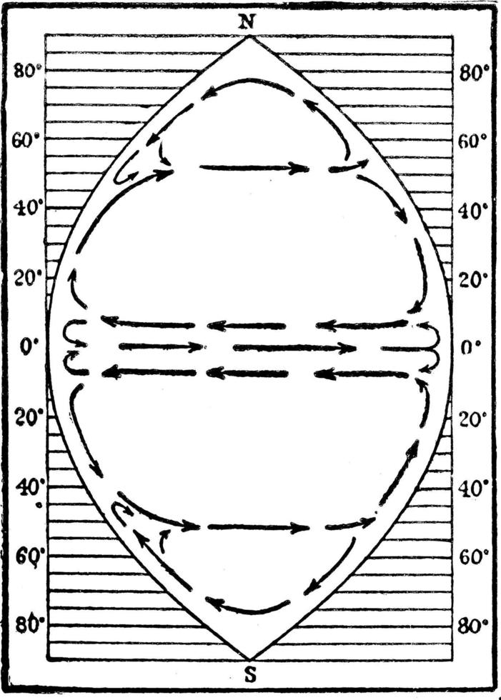 ideale ozeanzirkulation, vintage illustration. vektor