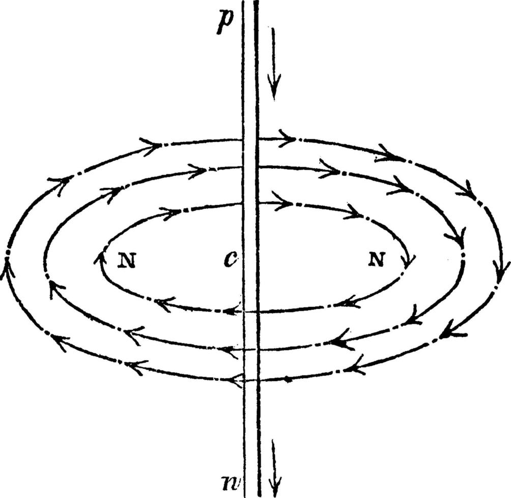 cirkulär rörelse av de elektrisk vätska, årgång illustration. vektor
