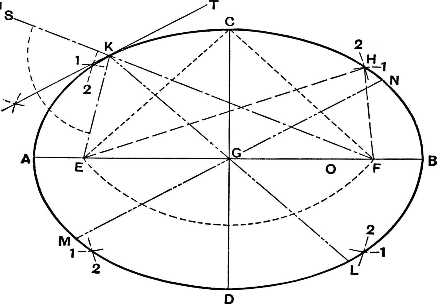 Ellipse erste Methode, Vintage-Illustration. vektor