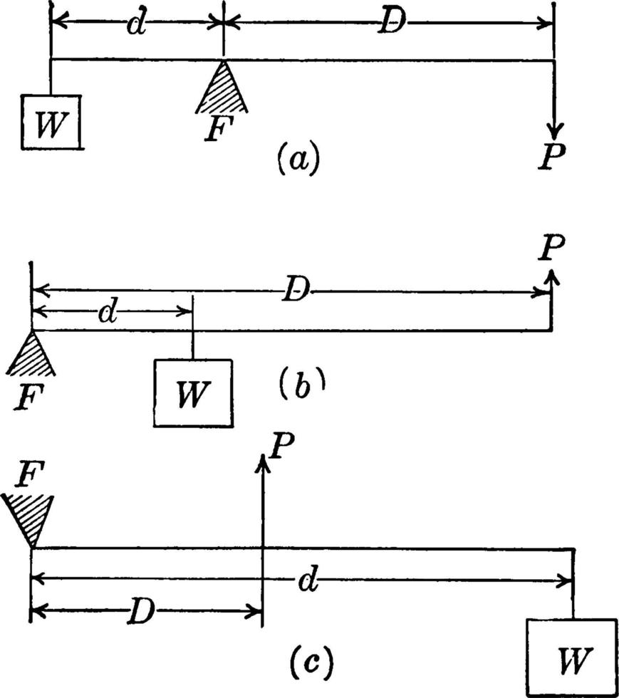 mechanische Proportionen, Vintage-Illustration. vektor