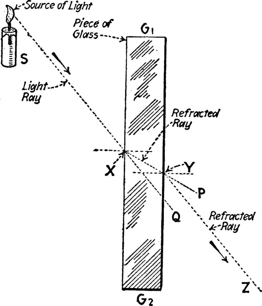 Lichtbrechung durch Glas, Vintage Illustration. vektor