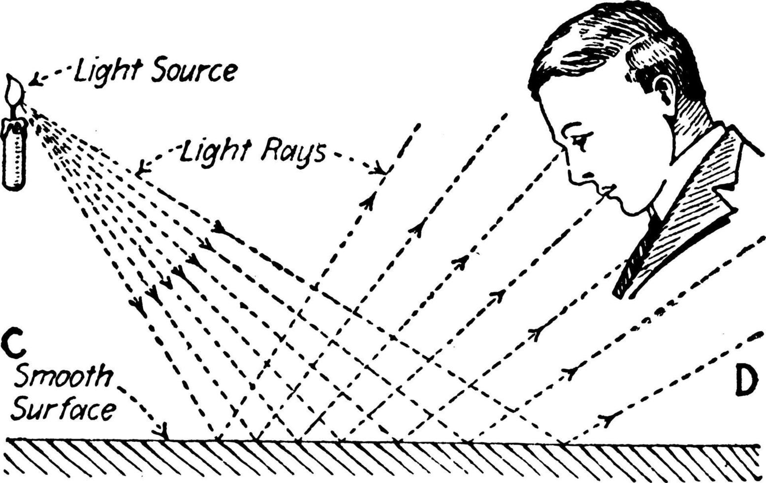 reflexion av ljus från en slät yta, årgång illustration. vektor