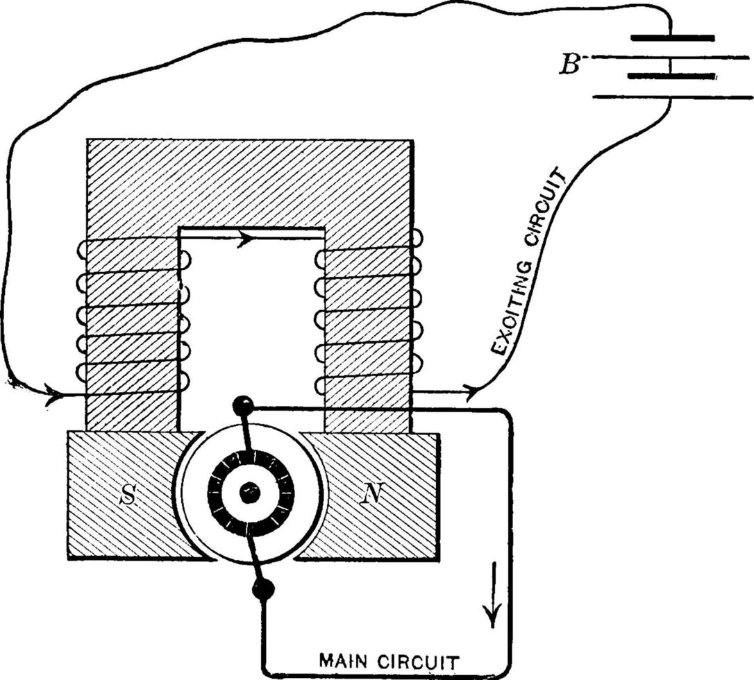 Separat erregter Dynamo, Vintage-Illustration. vektor