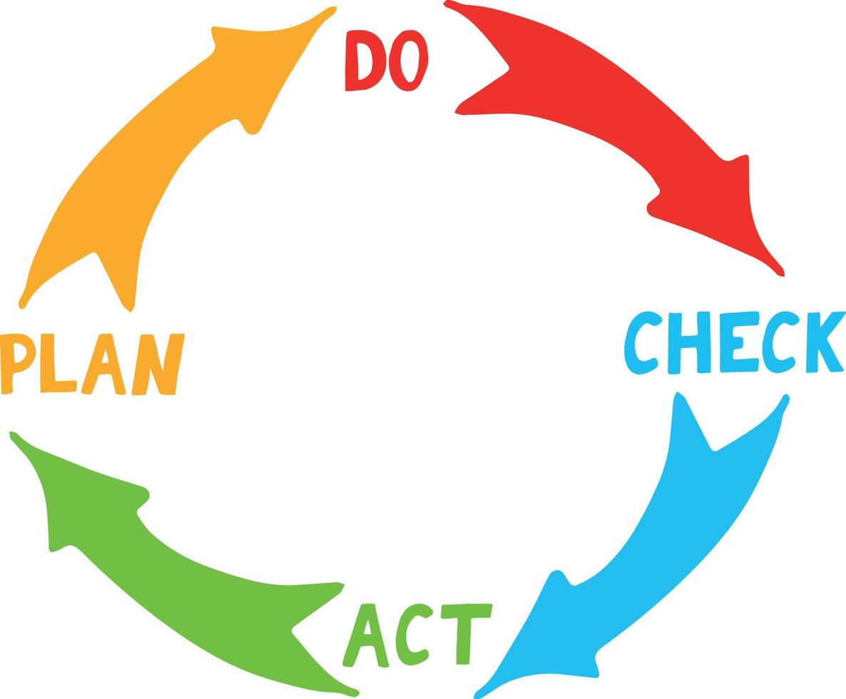 pdca-plan für den qualitätszyklus überprüfen handgezeichnetes symbol konzeptmanagement, leistungsverbesserung, aufkleber, poster, vektor, gekritzel, minimalismus vektor