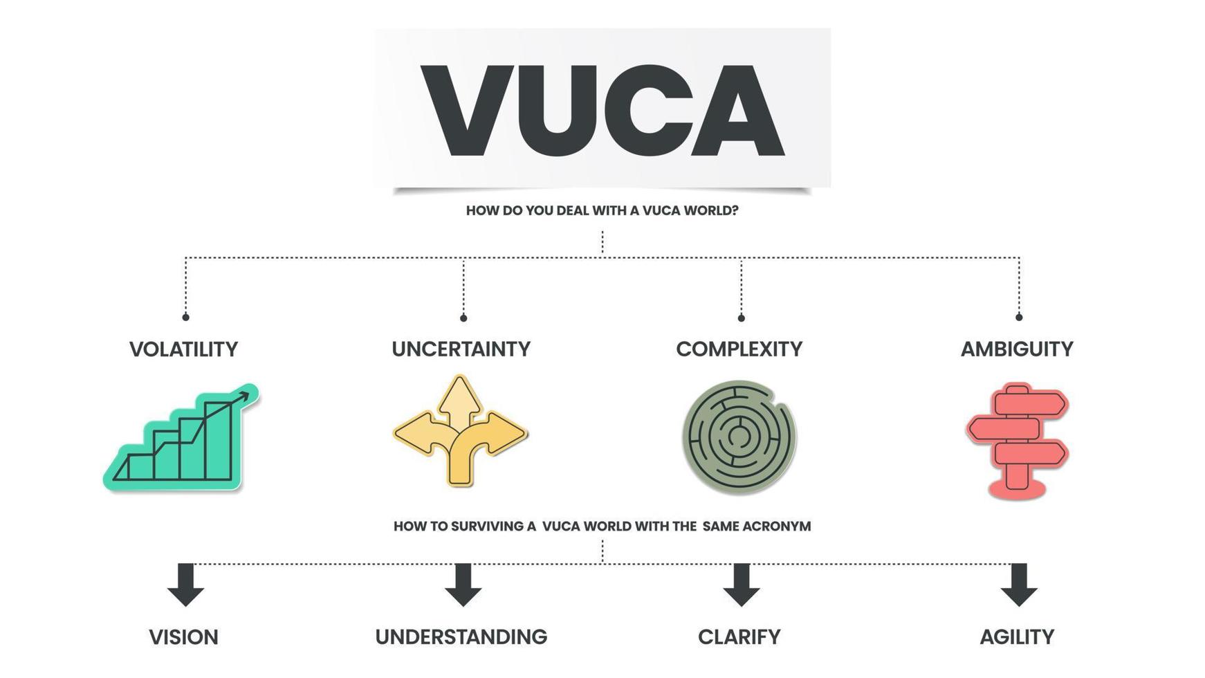 Die Infografik-Vorlage für die vuca-Strategie umfasst 4 Schritte zur Analyse, z. B. Volatilität, Unsicherheit, Komplexität und Mehrdeutigkeit. visuelle Dia-Metapher-Vorlage für Unternehmen zur Präsentation mit kreativer Illustration vektor