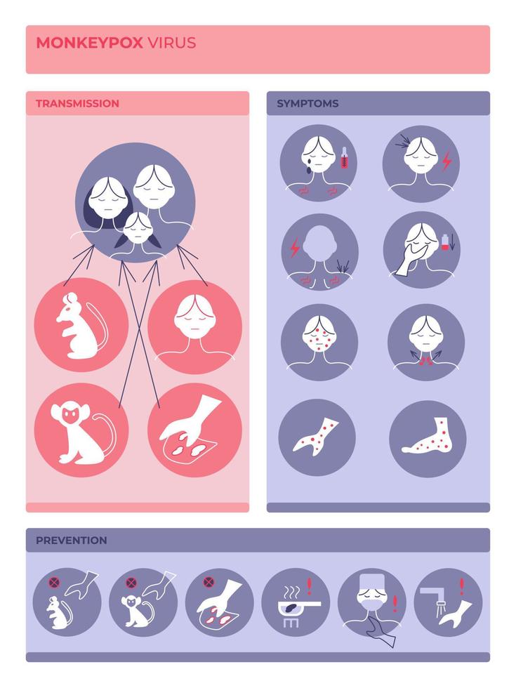 munkoppor virus. infographics med symtom, sätt av infektion, sjukdom förebyggande. vektor