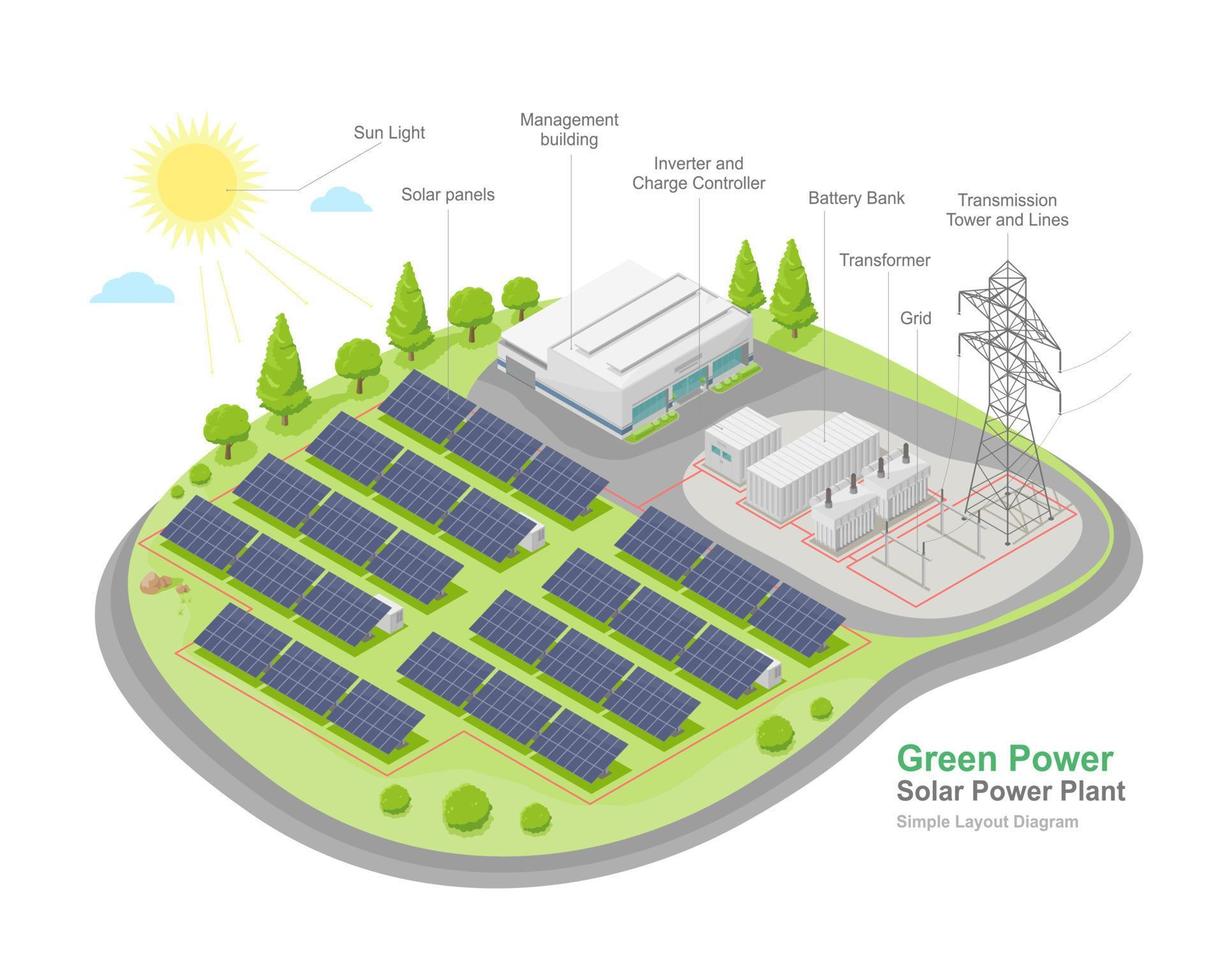 sol- bruka kraft växt layout diagram med sol- cell grön energi ekologi kraftverk elektricitet i natur isometrisk vektor isolerat
