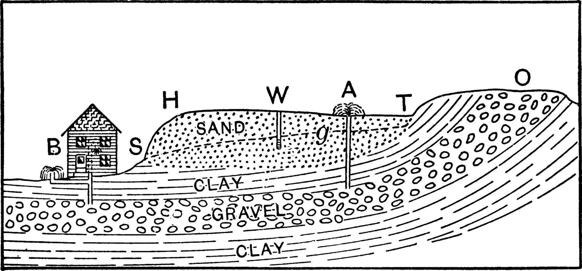 unterirdische Gewässer, Vintage Illustration vektor