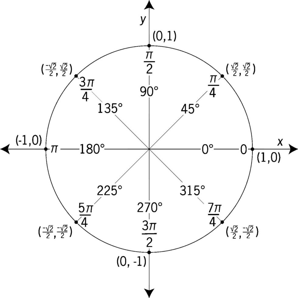 Einheitskreis in 45-Grad-Schritten mit Werten beschriftet, Vintage-Illustration vektor