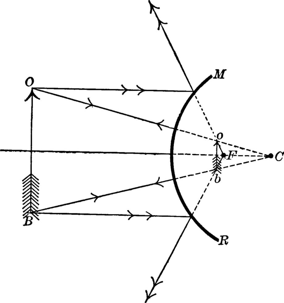 konvex spegel, årgång illustration. vektor