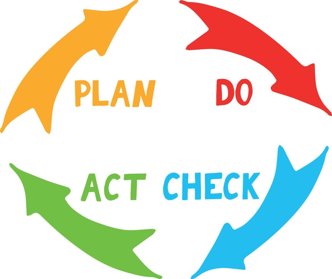 pdca-plan für den qualitätszyklus überprüfen handgezeichnetes symbol konzeptmanagement, leistungsverbesserung, aufkleber, poster, vektor, gekritzel, minimalismus vektor