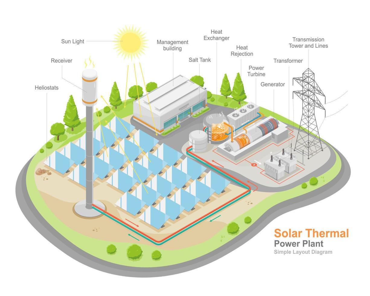 Solarthermisches Kraftwerk Arbeitslayout Komponentendiagramm Stationen Ökologie Technologie isometrischer Vektor