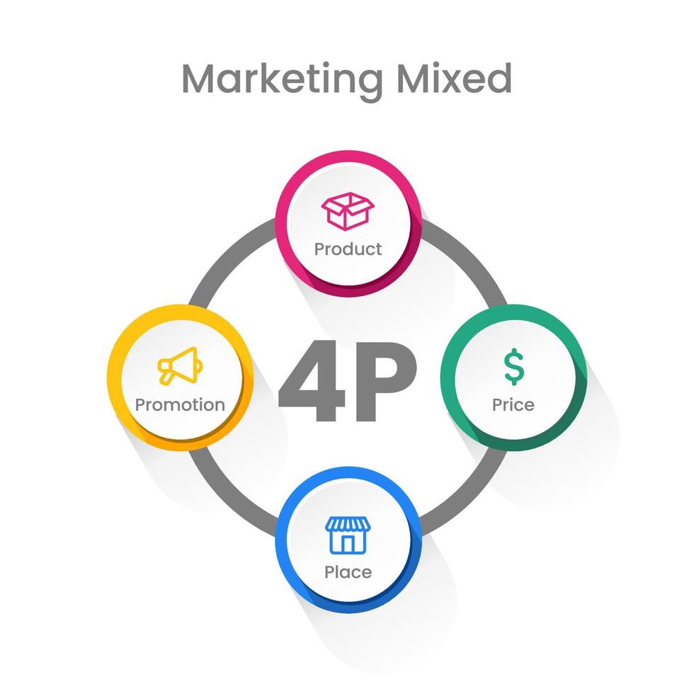 Marketing-Mix-Modell, Produkt, Standort, Preis und Werbung. Unternehmensführungsstrategie 4p. vektor