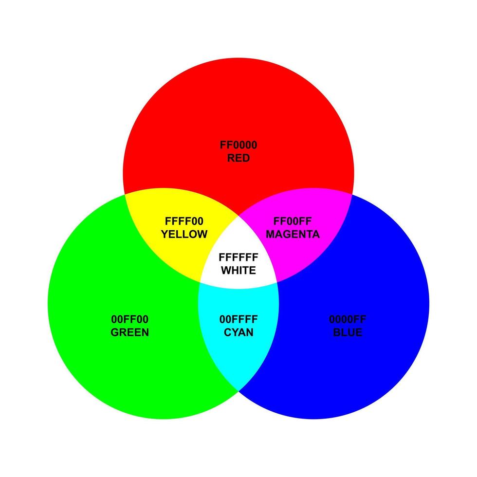 Rgb-Farbmodell-Venn-Diagramm im flachen Design isoliert auf weißem Hintergrund. vektor