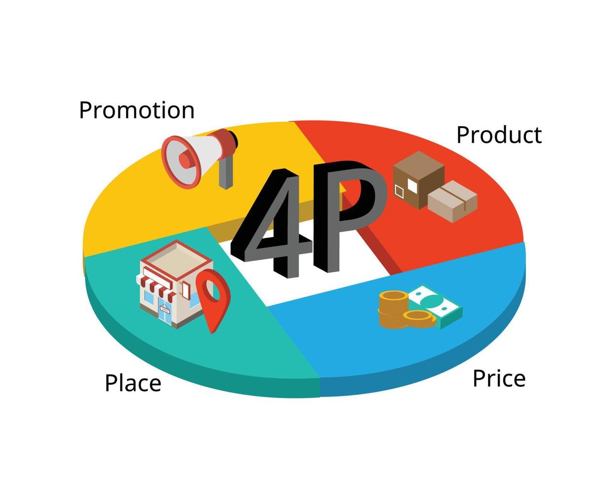 4p-Marketingmodell für Produkt, Preis, Ort und Werbung vektor