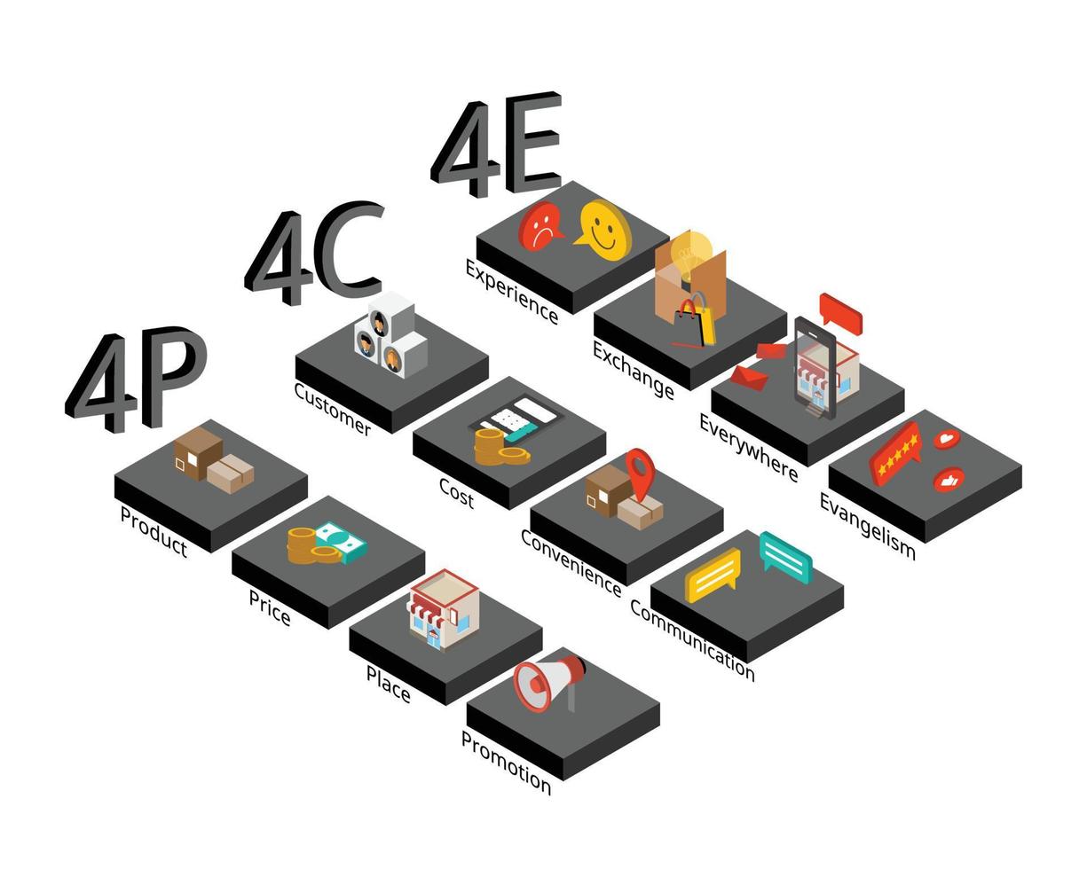 marknadsföringsmix av 4p marknadsföringsmodell, 4c marknadsföringsmodell och 4e marknadsföringsmodell vektor