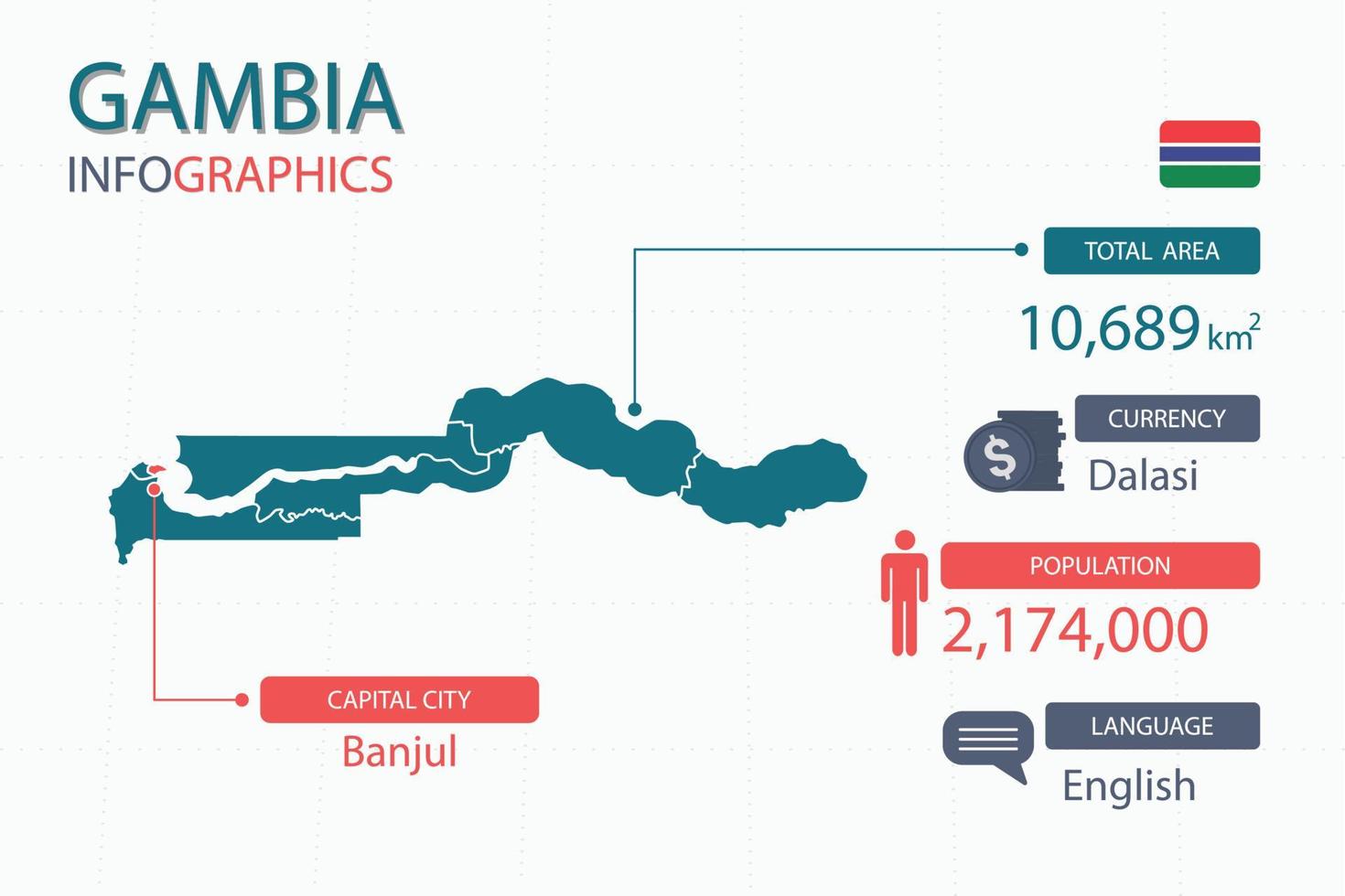 Infografik-Elemente der Gambia-Karte mit separater Überschrift sind Gesamtgebiete, Währung, alle Bevölkerungsgruppen, Sprache und die Hauptstadt in diesem Land. vektor