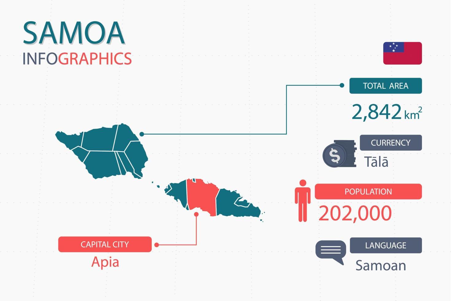 Infografik-Elemente der Samoa-Karte mit separater Überschrift sind Gesamtgebiete, Währung, alle Bevölkerungsgruppen, Sprache und die Hauptstadt in diesem Land. vektor