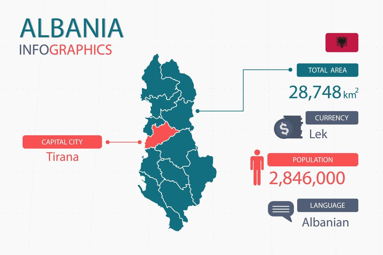 Infografik-Elemente der Albanien-Karte mit separater Überschrift sind Gesamtgebiete, Währung, alle Bevölkerungsgruppen, Sprache und die Hauptstadt in diesem Land. vektor