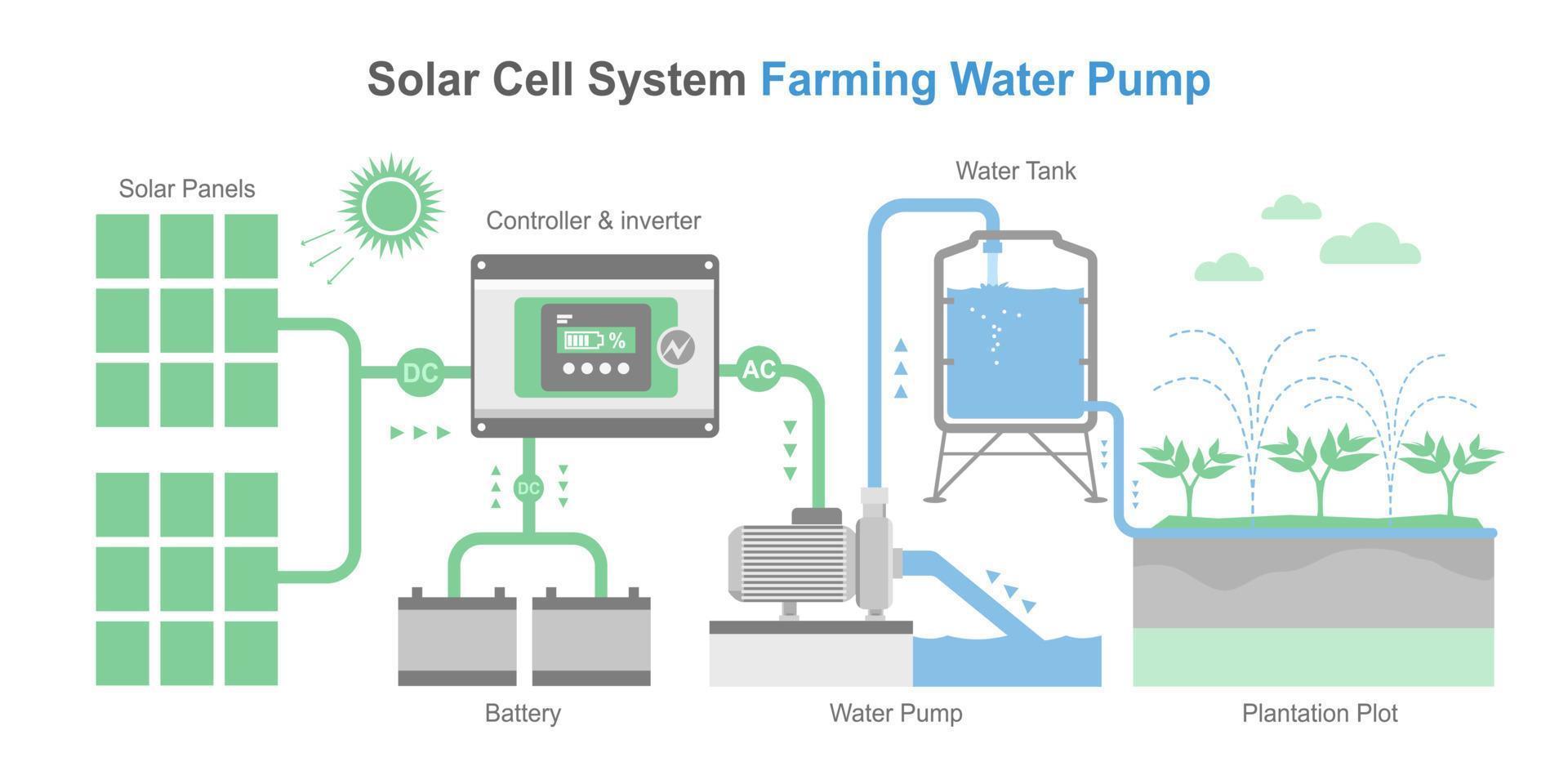 vatten pump sol- cell enkel diagram systemet jordbruk begrepp smart bruka komponent layout isometrisk vektor