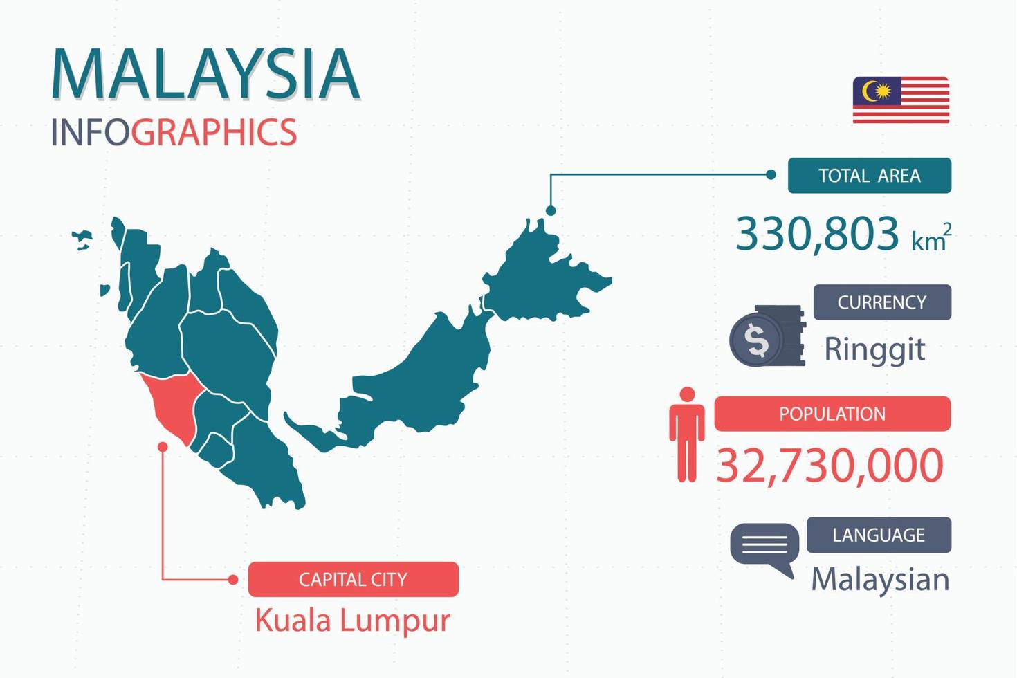 Infografik-Elemente der Malaysia-Karte mit separater Überschrift sind Gesamtgebiete, Währung, alle Bevölkerungsgruppen, Sprache und die Hauptstadt in diesem Land. vektor