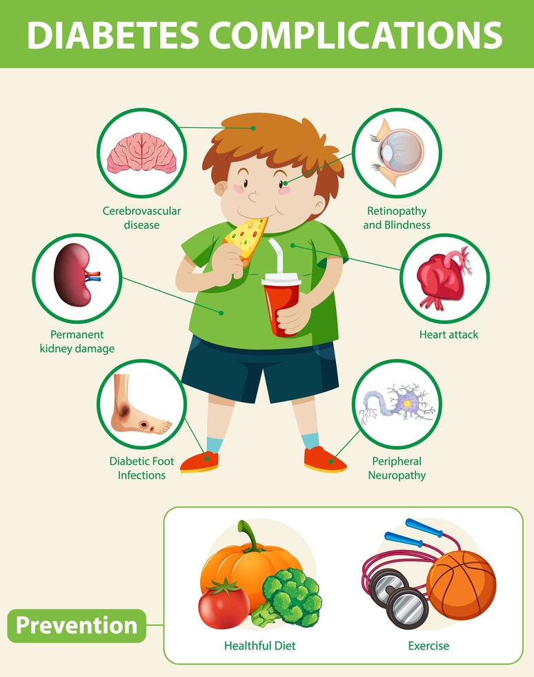 medicinsk infografik över diabeteskomplikationer och förebyggande åtgärder vektor