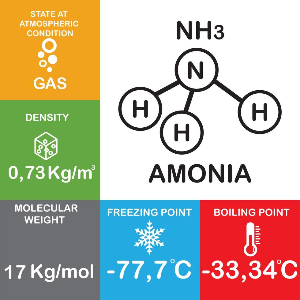 nh3 eller amoniak strukturera molekyl och atom, molekyl egenskaper och kemisk förening strukturera vatten bestå av kokande punkt, fas, densitet, frysning punkt och molekyl vikt gas vektor