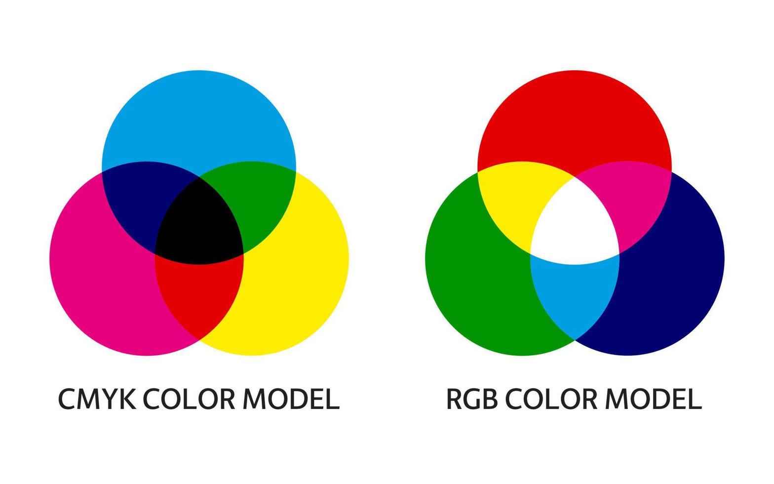 cmyk och rgb Färg blandning modell infografik. diagram av tillsats och subtraktiva blandning tre primär färger. enkel illustration för utbildning vektor