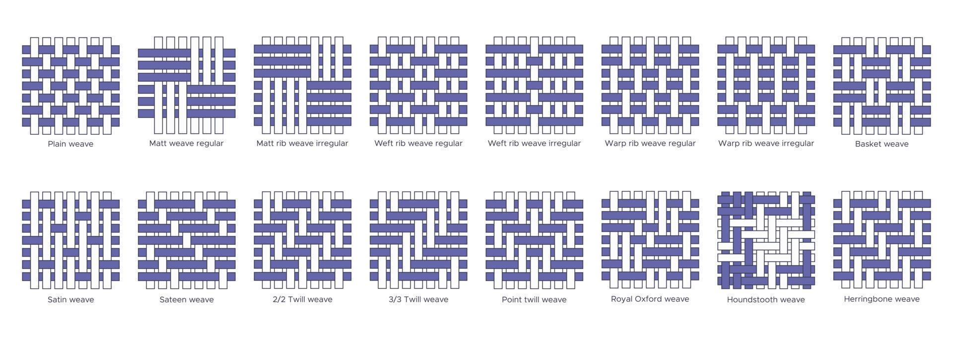 tyg väva typer prov - enkel, revben, korg, satin.vävd färgrutor av kypert, oxford, houndstooth och fiskbens för textil- utbildning. vektor illustration i platt ikon stil med redigerbar stroke.