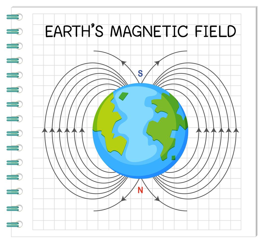 jordens magnetfält eller geomagnetiska fält för utbildning vektor