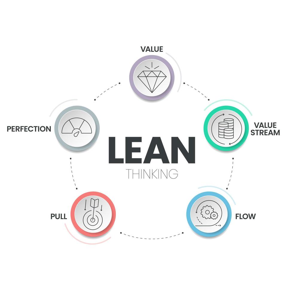 Infografik-Vorlage für Lean-Thinking-Diagramme mit Symbol enthält 5 Schritte zur Analyse, z. B. Wert, Wertstrom, Fluss, Pull und Perfektion. Business- und Marketing-Slide-Präsentation oder Banner-Vektor. vektor