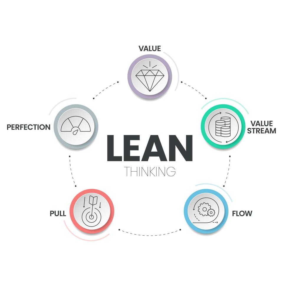 mager tänkande diagram infographic mall med ikon har 5 steg till analysera sådan som värde, värde ström, flöde, dra och fulländning. företag och marknadsföring visuell glida presentation eller baner vektor. vektor