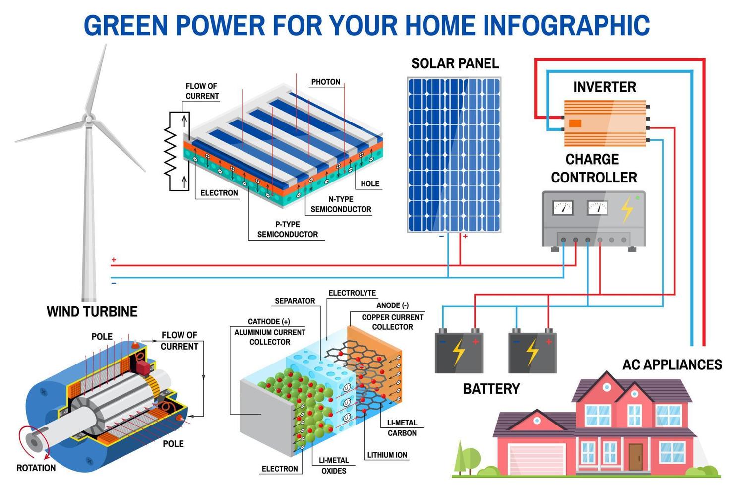 sol- panel och vind kraft generation systemet för Hem infografik. vektor