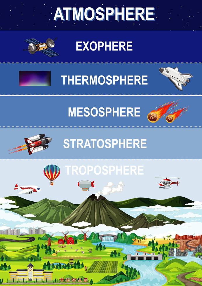 Schichten der Erdatmosphäre für Bildung vektor