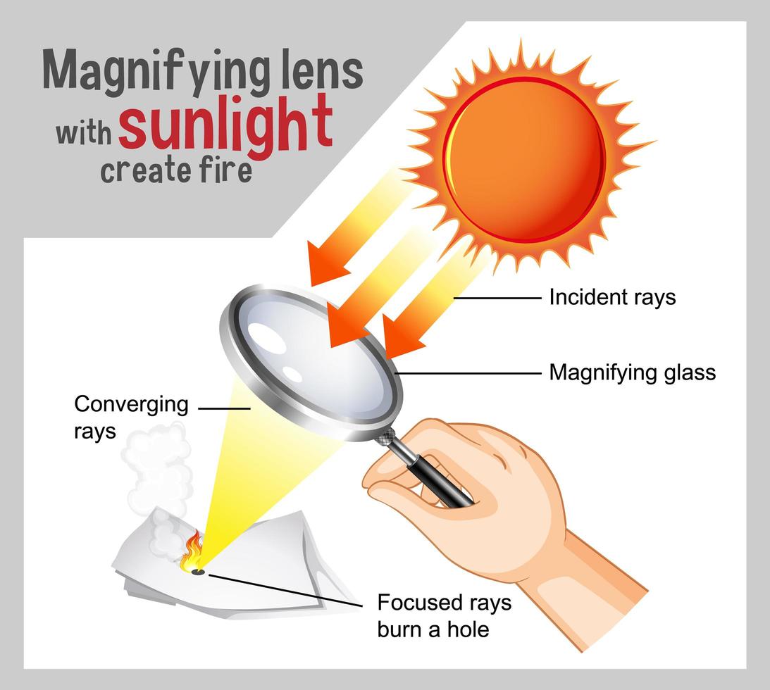 Vergrößerungslinse mit Sonnenlicht erstellen Feuerdiagramm für Bildung vektor