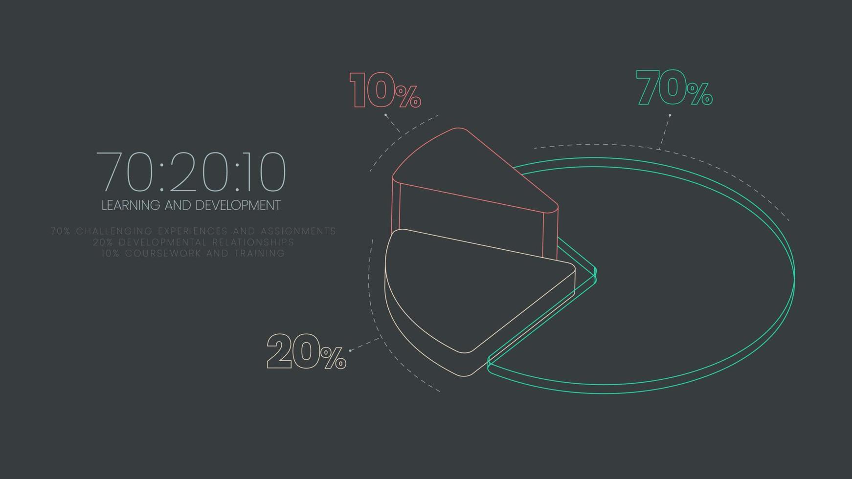 hr inlärning och utveckling 3d paj Diagram vektor diagram är illustrerade 70 20 10 modell infographic presentation har 70 procent jobb erfarenhetsmässigt inlärning, 20 informell social och 10 formell inlärning.