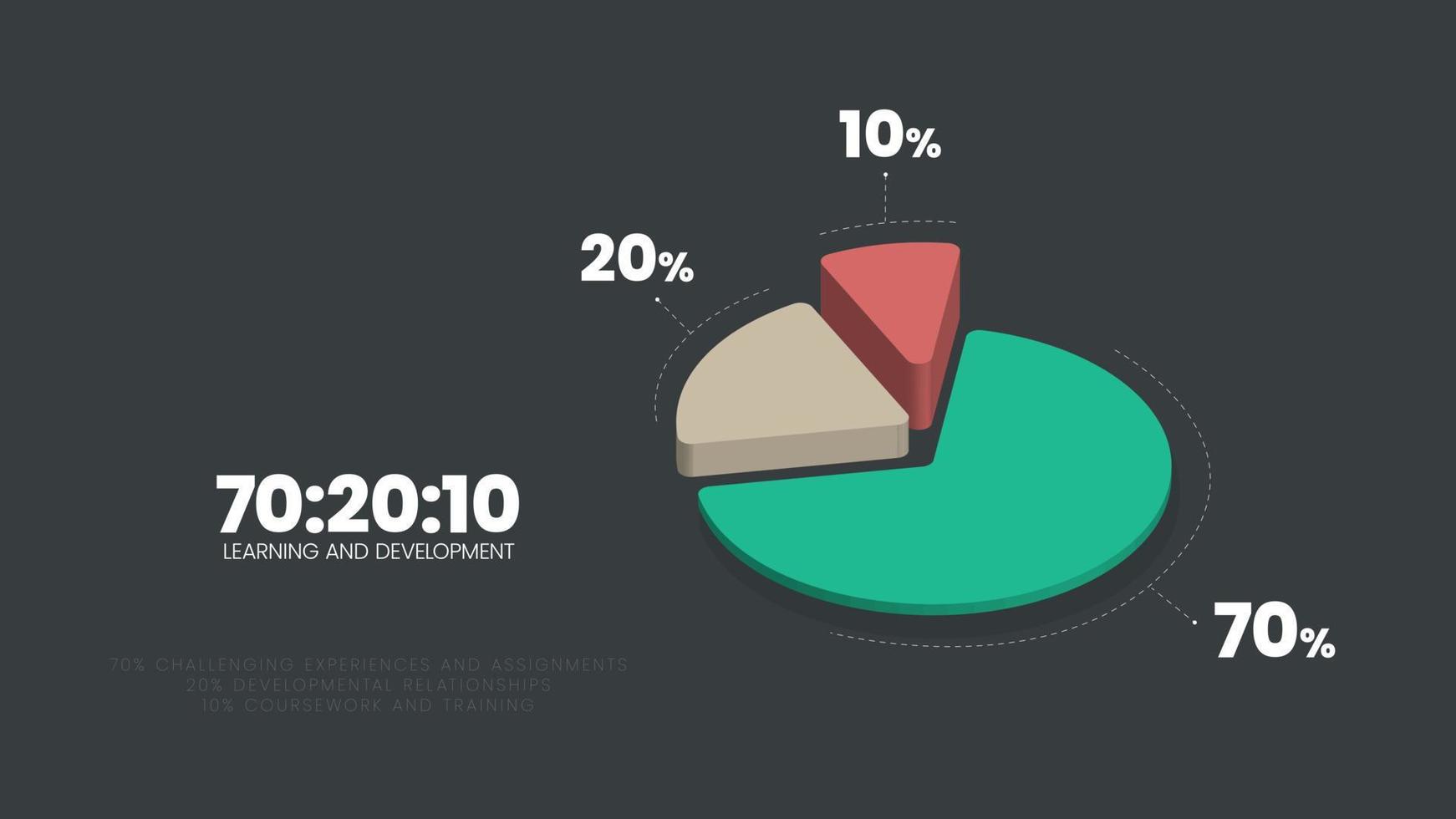 HR-Lernen und -Entwicklung 3D-Kreisdiagramm-Vektordiagramm ist dargestellt. 70 20 10-Modell-Infografik-Präsentation hat 70 Prozent berufliches Erfahrungslernen, 20 informelles soziales und 10 formelles Lernen. vektor