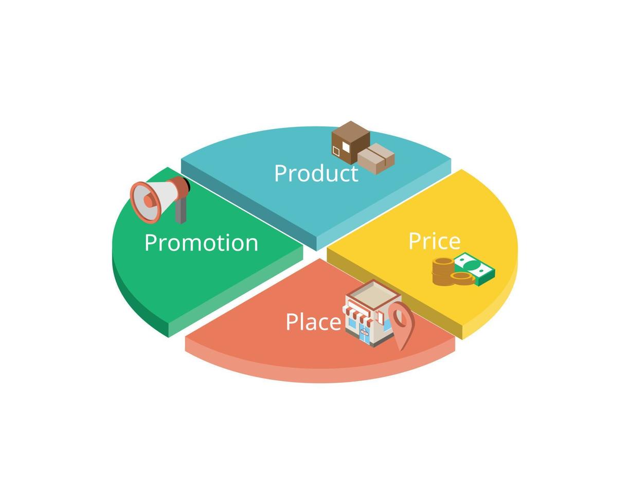 4p marknadsföring modell för produkt, pris, plats och befordran vektor