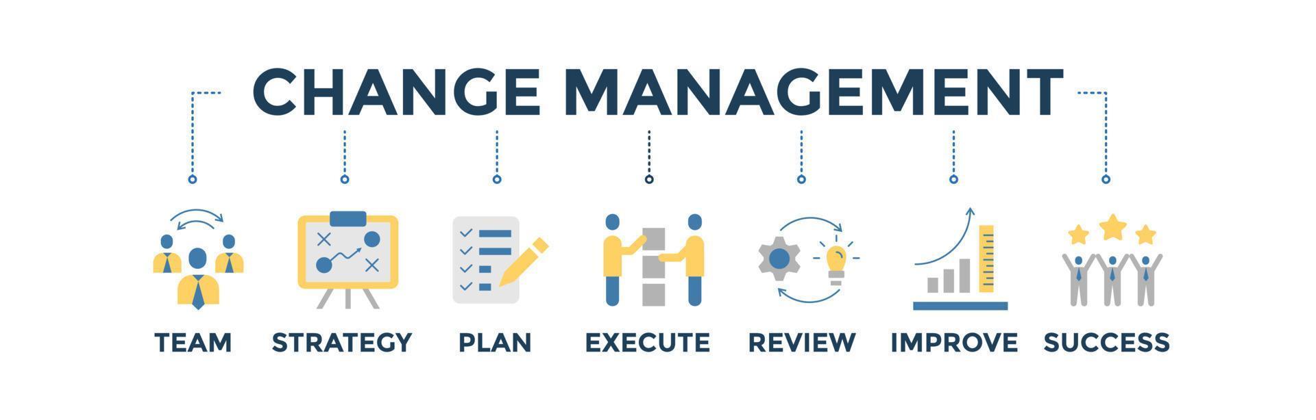 Change Management Banner Web Icon Vektor Illustration für Unternehmensberatung, Organisation und Transformation mit Icons Set aus Team, Plan, Strategie, Ausführung, Überprüfung, Verbesserung und Erfolg