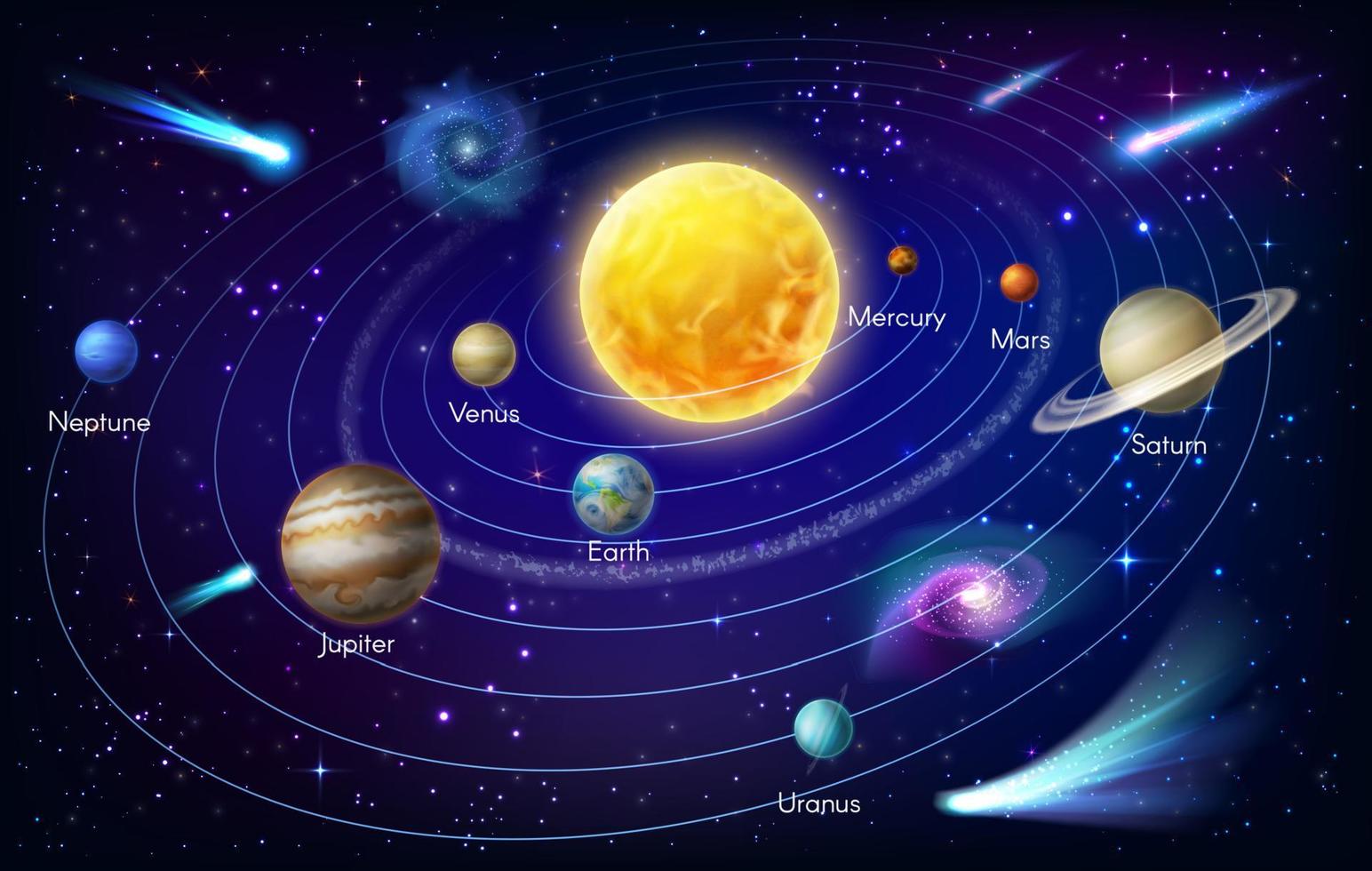 planeten des sonnensystems und der sonne mit umlaufbahnen, sternen vektor