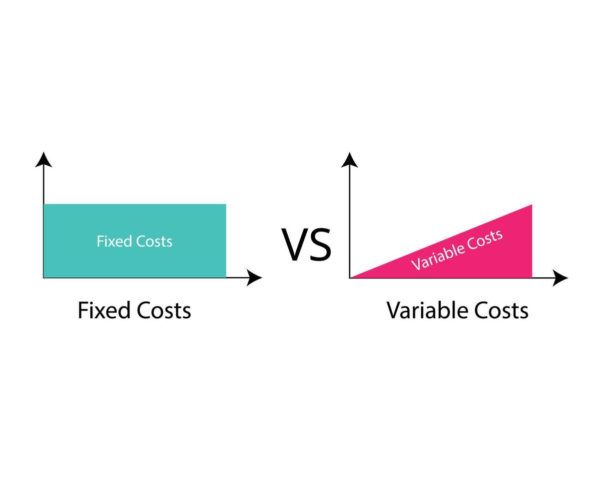 fast kosta med Nej förändra i kvantitet av varor jämföra med variabel kosta med ändringar i de nivåer av produktion vektor