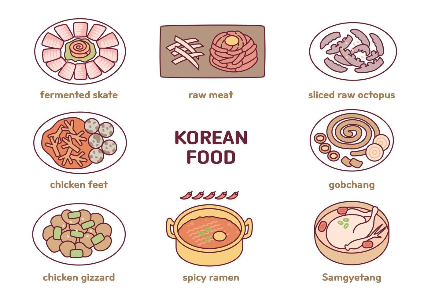 Koreanisches einzigartiges Essen. Rochen, rohes Fleisch, Hühnerfüße, Oktopus, Hühnermagen, scharfe Ramen, Samgyetang, Innereien. vektor