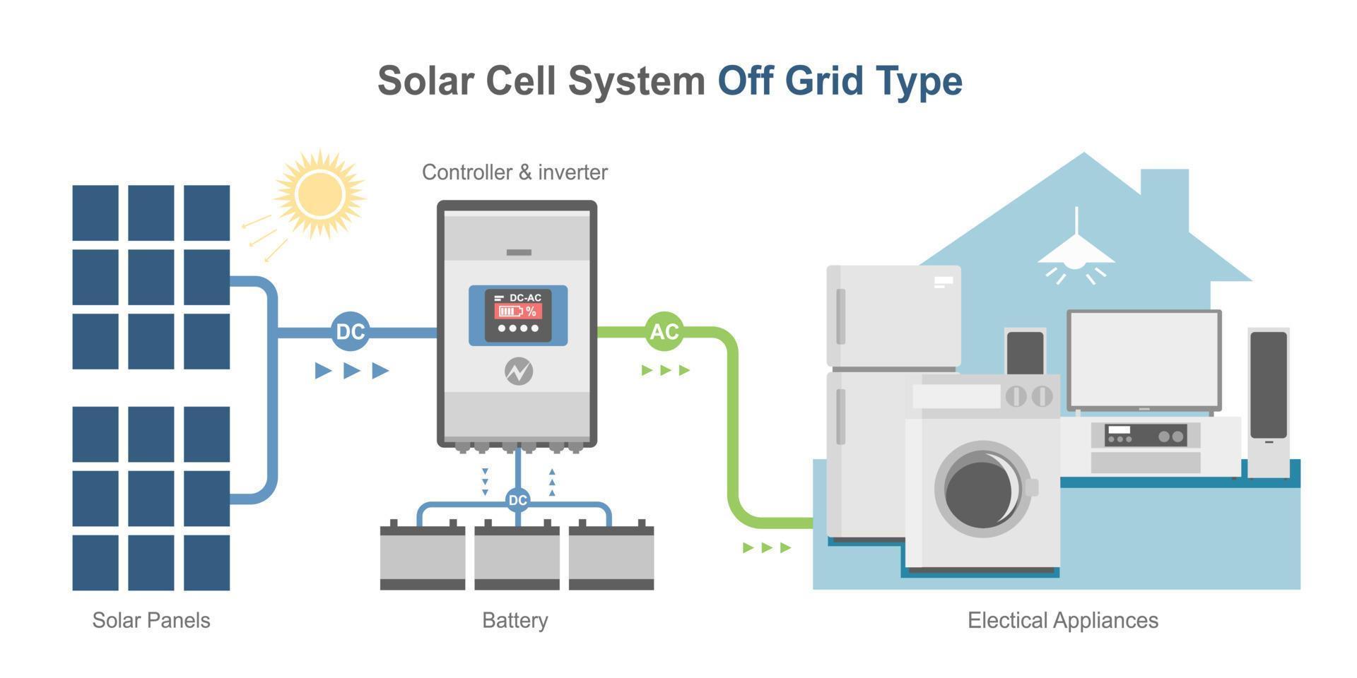 netzunabhängige Solarzelle einfaches Diagramm System Farbhaus Konzept Wechselrichter Panels Komponente isometrischer Vektor