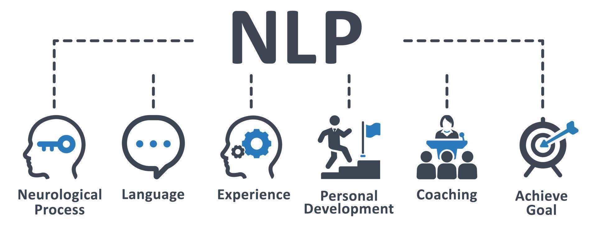 nlp-Symbol - Vektorillustration. nlo, neurologisch, prozess, sprache, erfahrung, persönlich, entwicklung, coaching, ziel, infografik, vorlage, präsentation, konzept, banner, symbolsatz, symbole . vektor