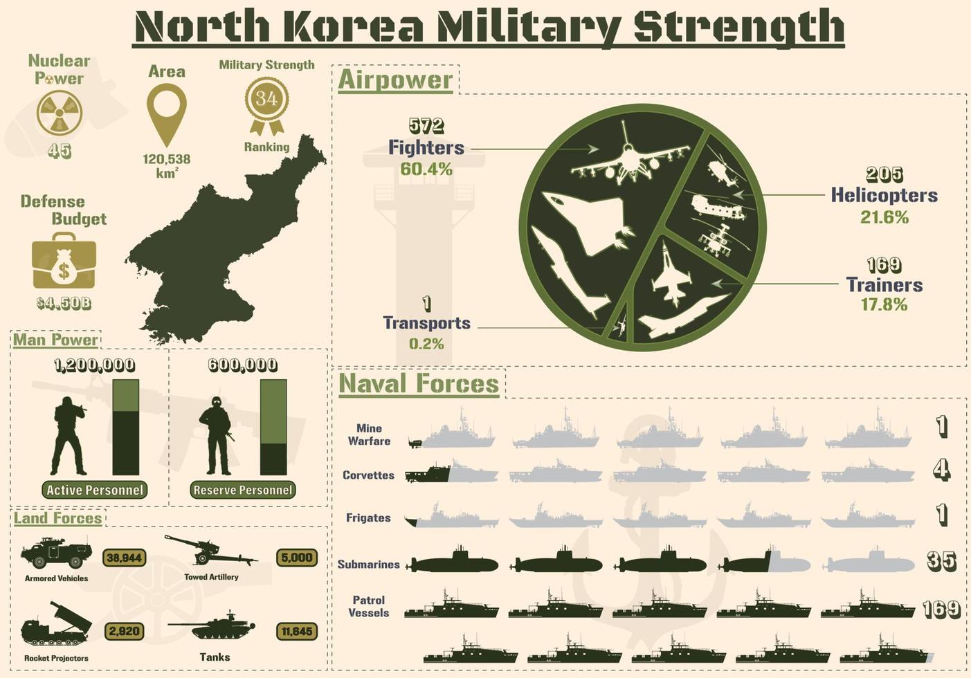 nordkorea militärische stärke infografik, militärische macht der nordkorea armee diagramme präsentation. vektor