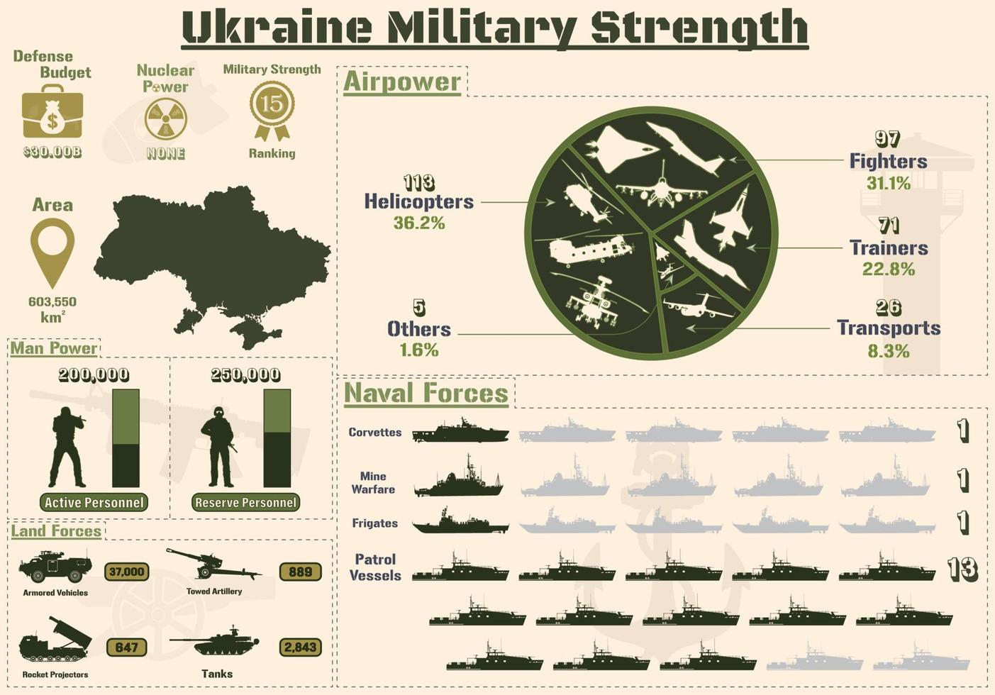 ukraine militärische stärke infografik, militärische macht der ukraine armee diagramme präsentation. vektor