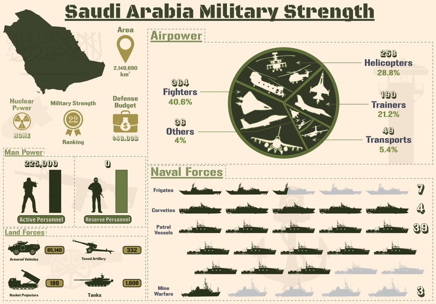 saudi-arabische militärische stärke infografik, präsentation der militärischen macht der saudi-arabischen armeediagramme. vektor