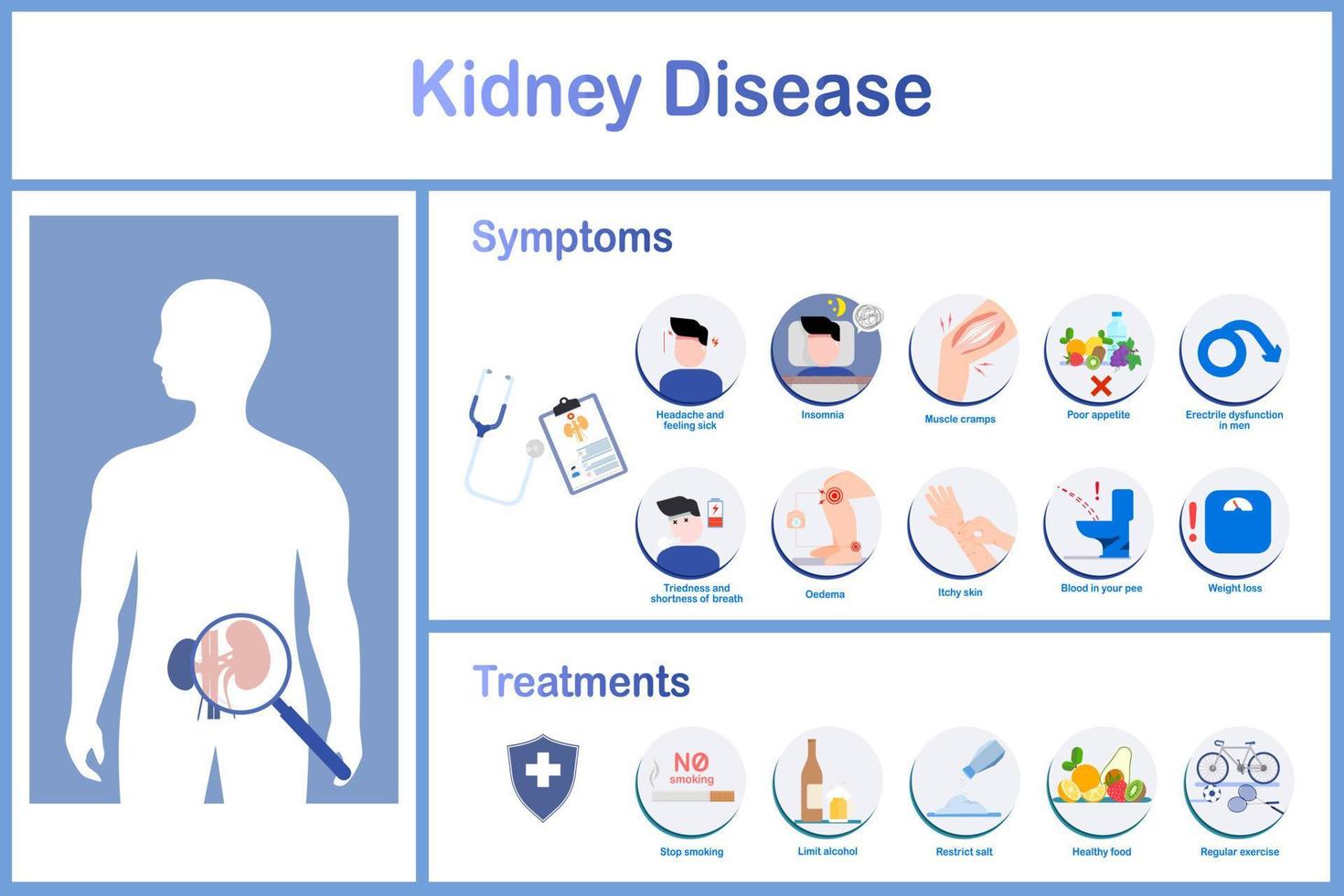 Infografiken verschiedener Symptome von Nierenerkrankungen und Behandlungen. Kopfschmerzen, Schlaflosigkeit, erektile Dysfunktion bei Männern, Ödeme und Gewichtsverlust. gesundheitskonzept. vektorillustration. flacher stil. vektor