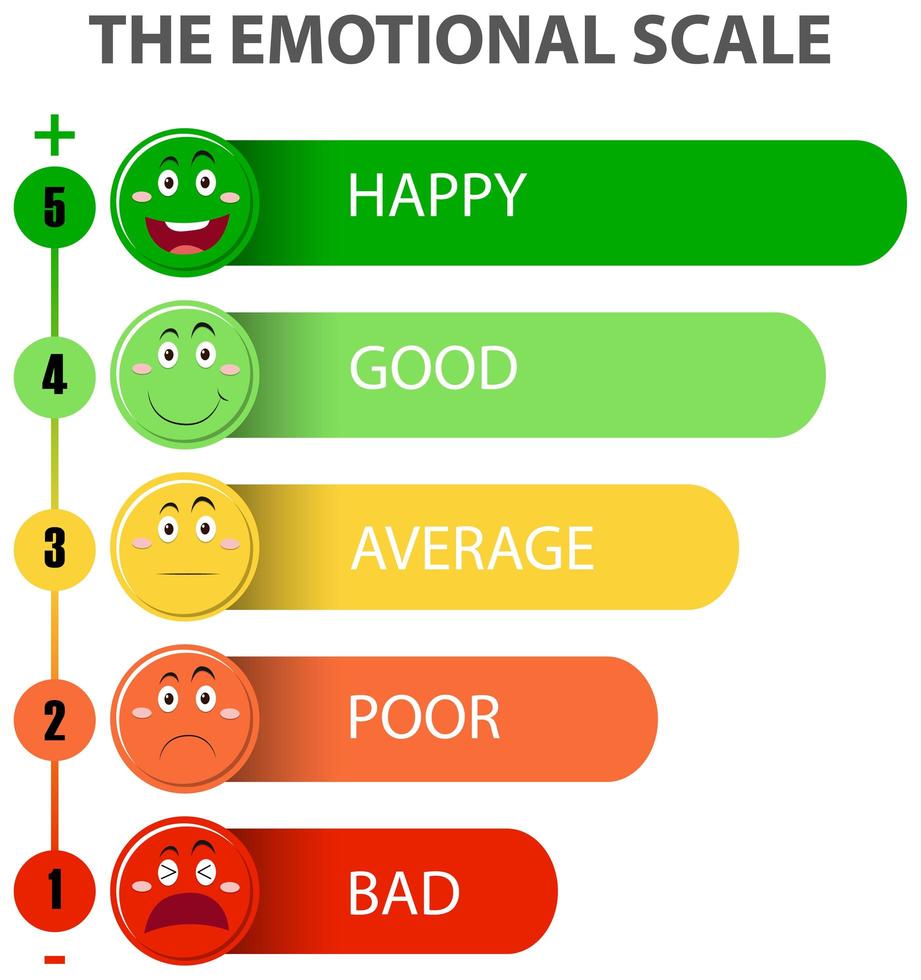 emotionell skala från grönt till rött och ansiktsikoner vektor