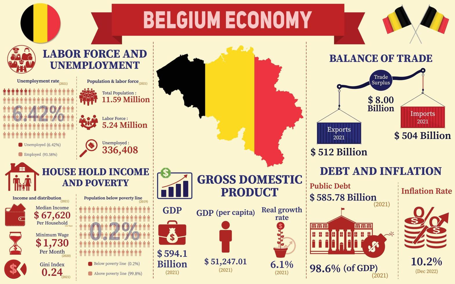 belgische wirtschaft infografik, wirtschaftsstatistikdaten der belgischen diagrammpräsentation. vektor